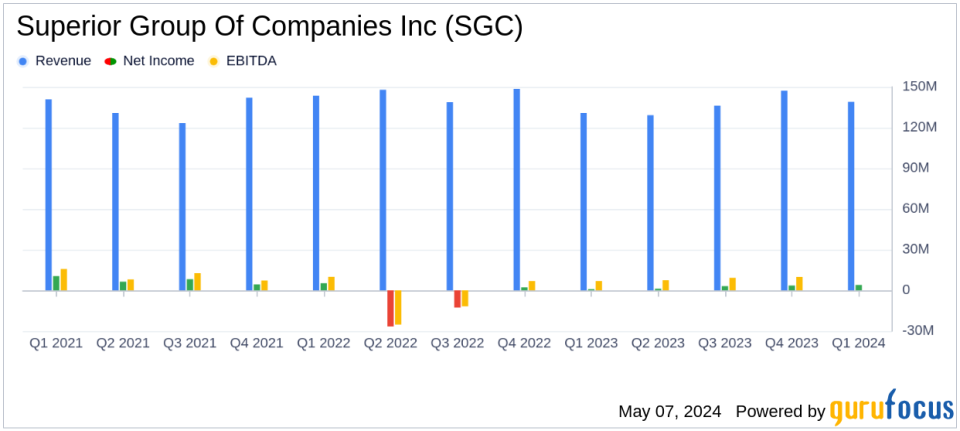 Superior Group Of Companies Inc (SGC) Surpasses Quarterly Revenue and Earnings Expectations