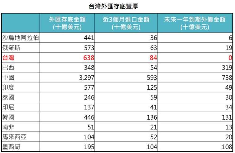 資料來源：Bloomberg、中華民國央行，「鉅亨買基金」整理，2021/4/14。