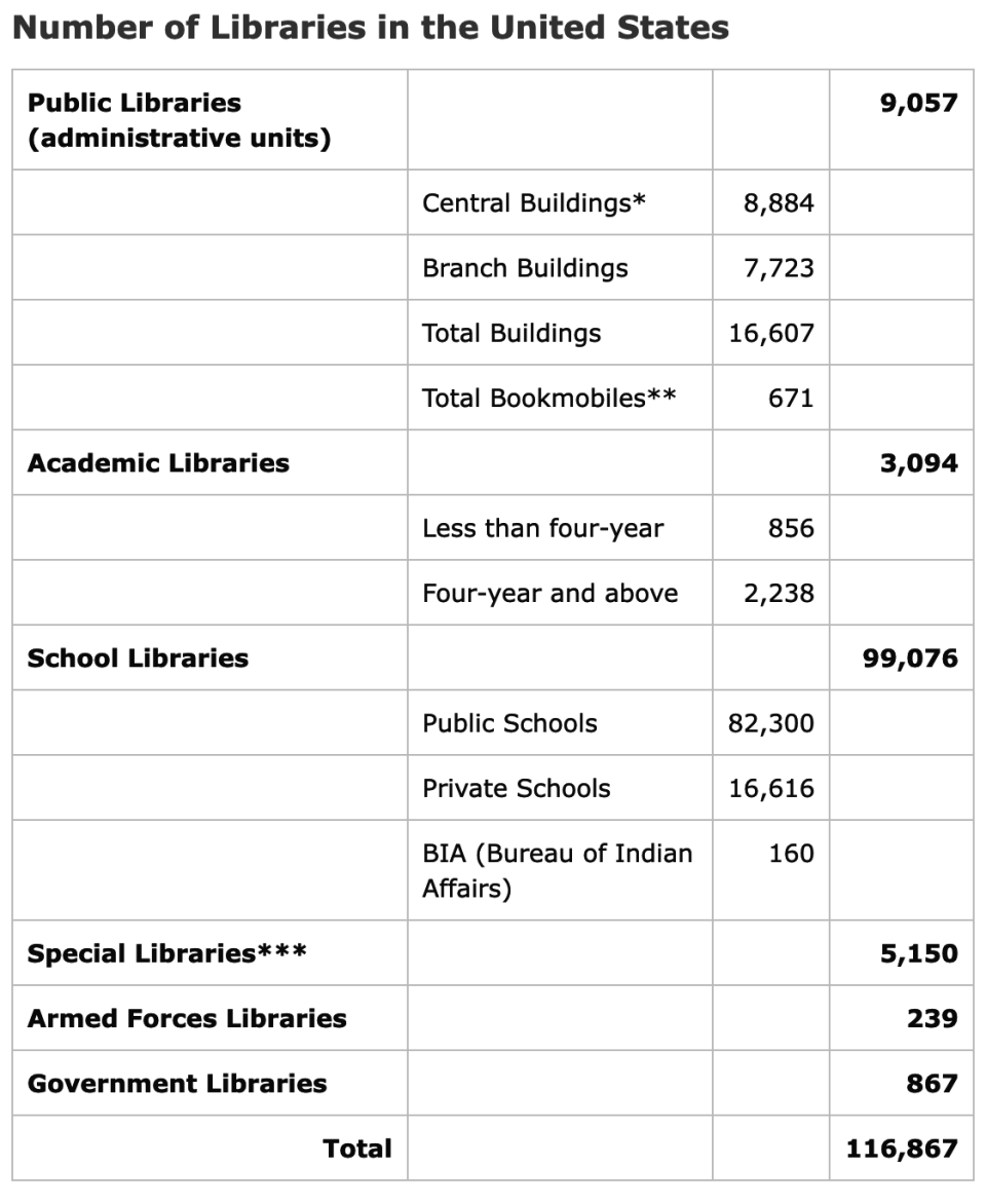 Graphic showing a breakdown of libraries in the US by categories, including public, academic, armed forces, school, government, and special libraries