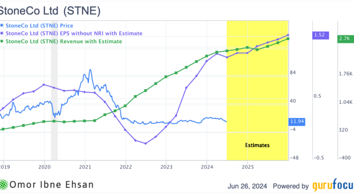 Fintech stocks: STNE price vs revenue EPS