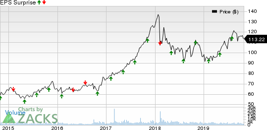 Cboe Global Markets, Inc. Price and EPS Surprise