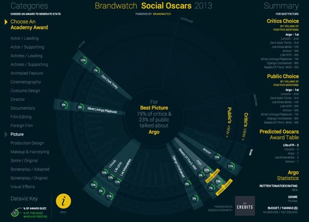 Oscar By The Numbers: Predicting Academy Award Winners Nate Silver-Style