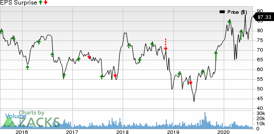 DaVita Inc. Price and EPS Surprise