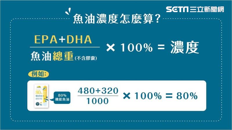 魚油的EPA跟DHA重量相加除以魚油總重量，再乘以100%，就可以算出純的魚油的濃度（圖／晶彩大人物提供）