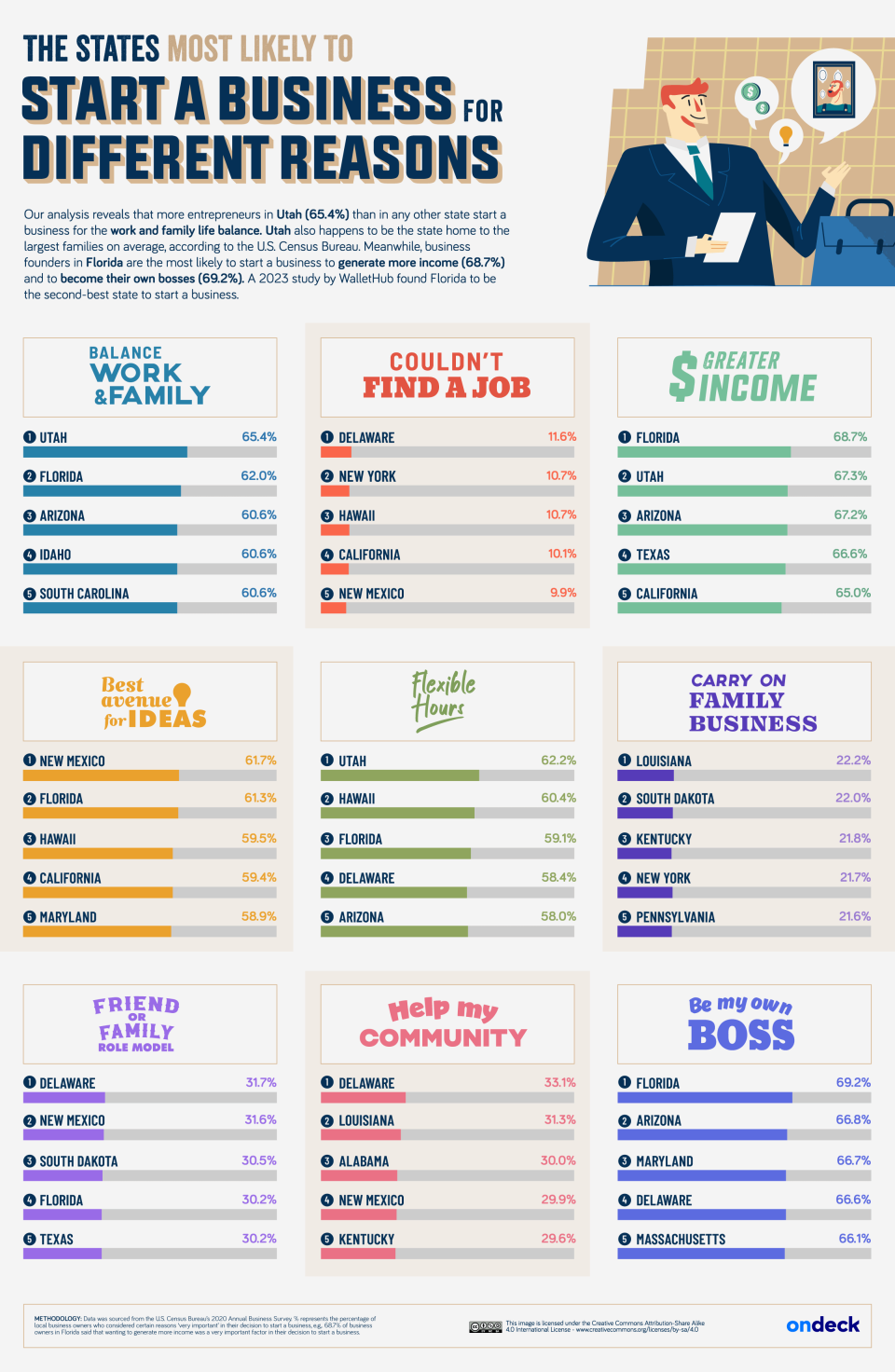 An infographic from OnDeck that shows which states rank in the top 5 for each category of why entrepreneurs start their businesses across America. | OnDeck