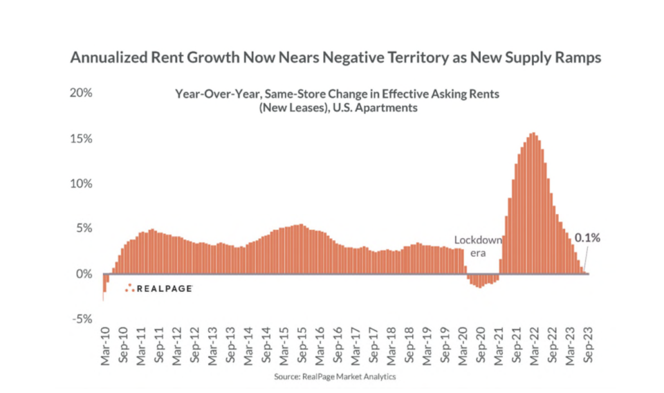 Annualized rent growth now nears negative territory as new supply ramps