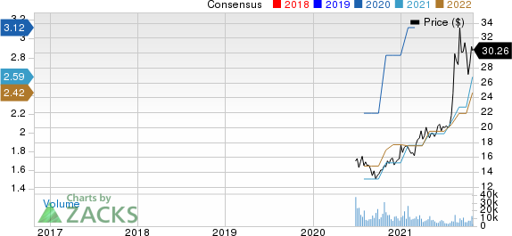 Albertsons Companies, Inc. Price and Consensus