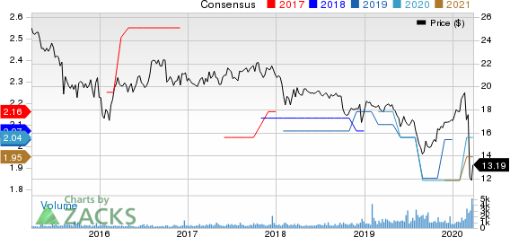 Dynex Capital, Inc. Price and Consensus