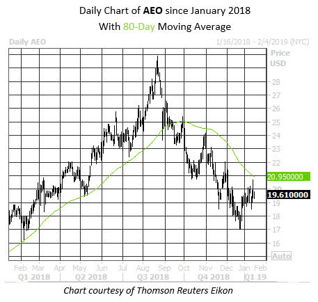 Daily Stock Chart AEO