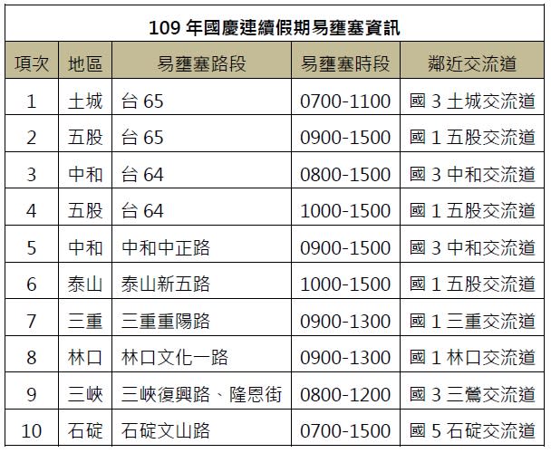 109年國慶連續假期新北市區道路易壅塞路段及時段資訊。    圖：新北市交通局／提供