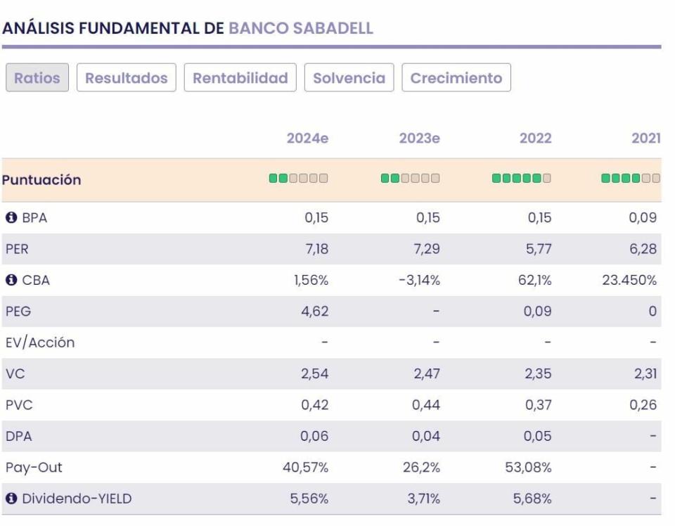 Banco Sabadell fundamentales
