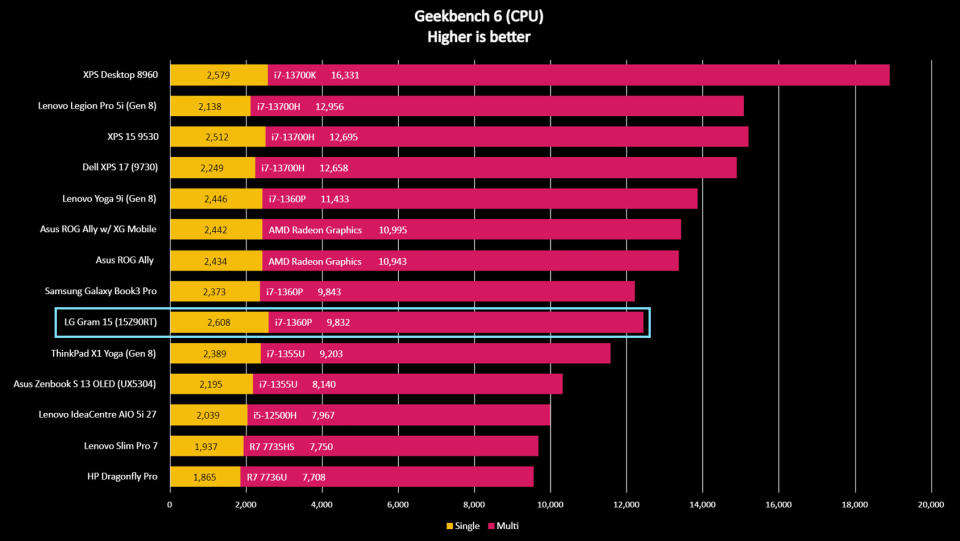 LG Gram 15 (15Z90RT) 2023 Geekbench 6 benchmark.