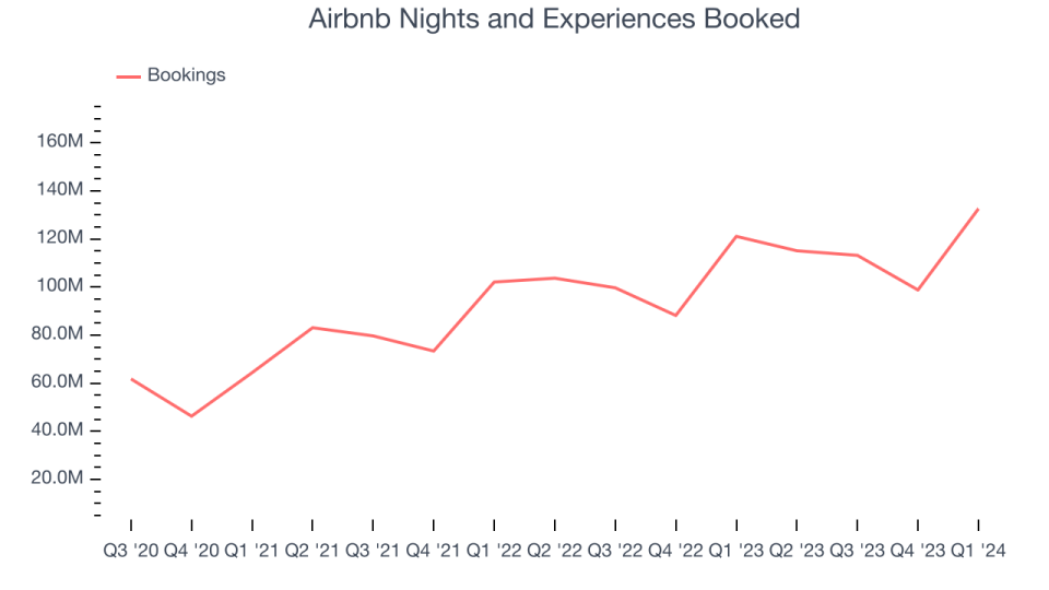 Airbnb Nights and Experiences Booked