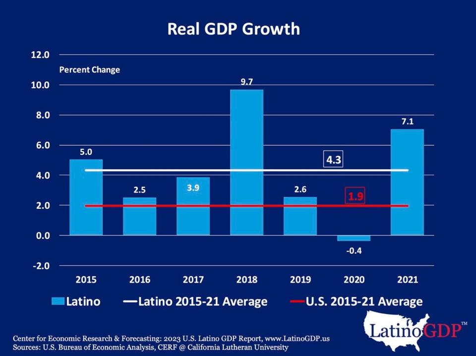 The gross domestic product of Latinos in the U.S. grew faster than the overall U.S. economy from 2015 to 2021.