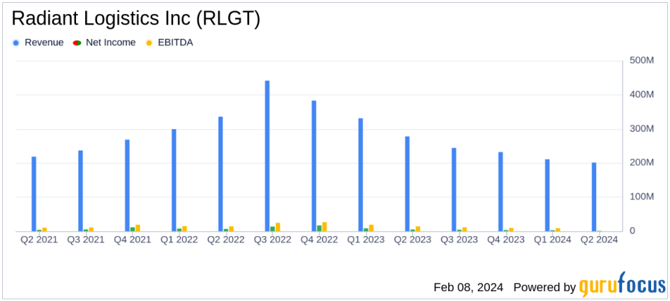 Radiant Logistics Inc (RLGT) Faces Headwinds: A Dive into Q2 Fiscal 2024 Results