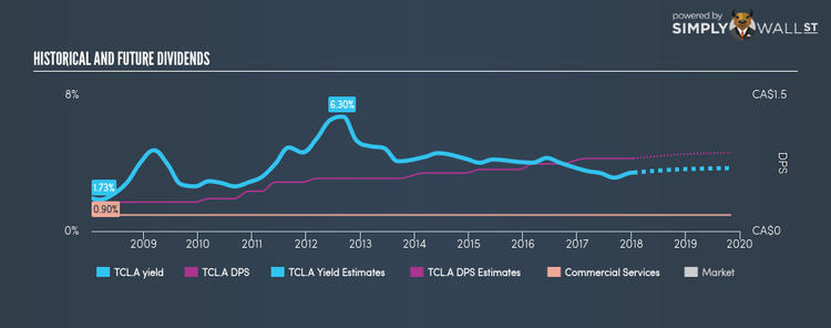 TSX:TCL.A Historical Dividend Yield Jan 16th 18