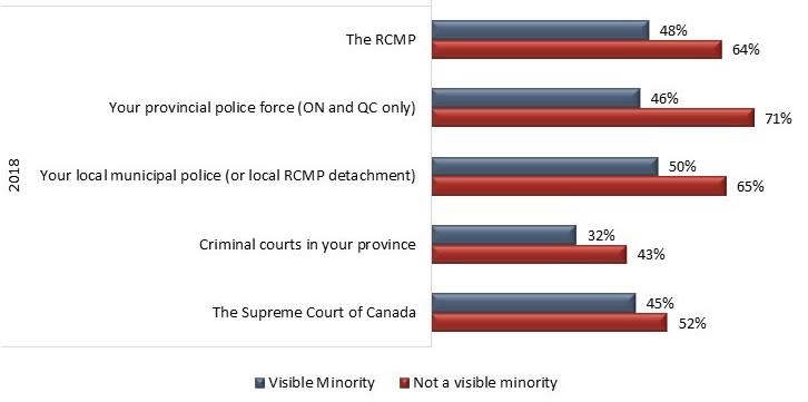 Canadians’ faith in the justice system has dropped in the past two years. Graphic from the Angus Reid Institute