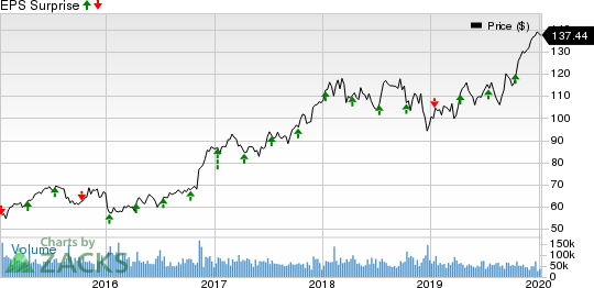 JPMorgan Chase & Co. Price and EPS Surprise