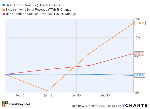 DF Revenue (TTM) Chart