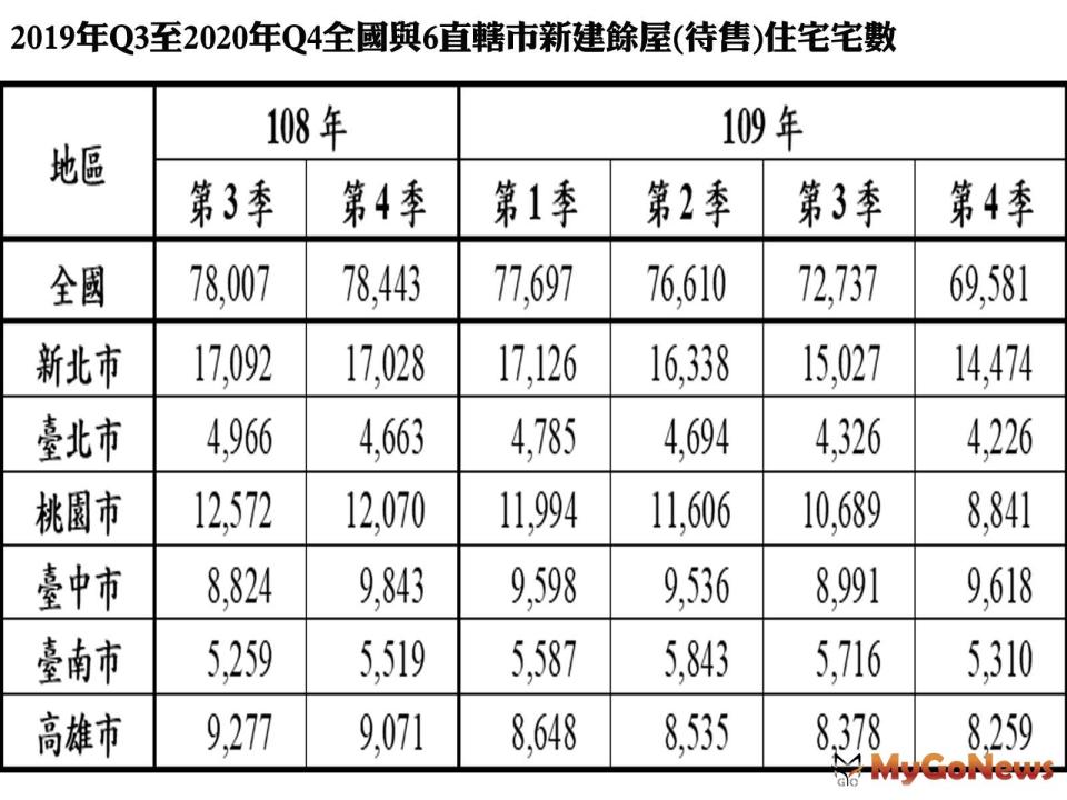 ▲2019年Q3至2020年Q4全國與6直轄市新建餘屋(待售)住宅宅數