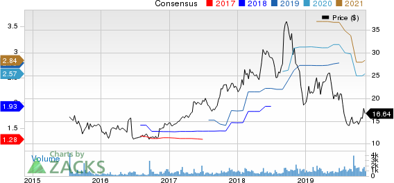 MASTERCRAFT BOAT HOLDINGS, INC. Price and Consensus