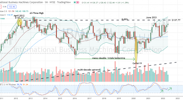 International Business Machines (IBM) decade long consolidation is ripe for a full-blown breakout to $200