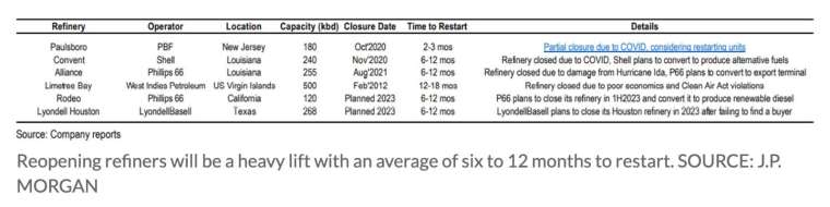 圖為因疫情、颶風以及環保等因素而關閉的煉油廠，關廠後平均重啟時間多半為6-12個月 (圖：MarketWatch)