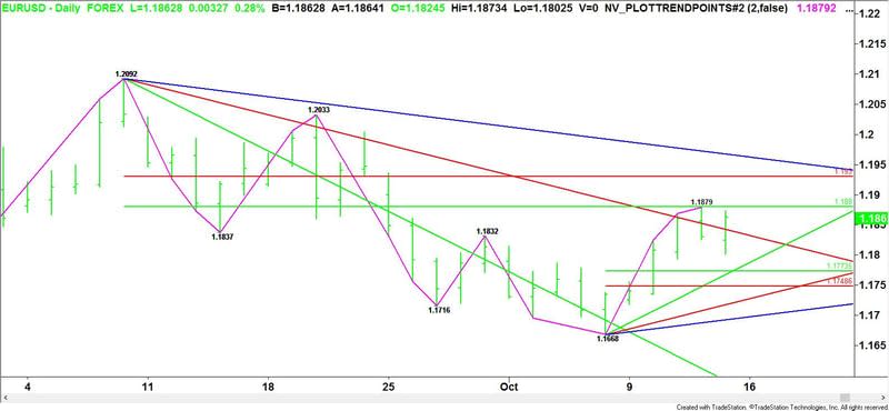 EURUSD