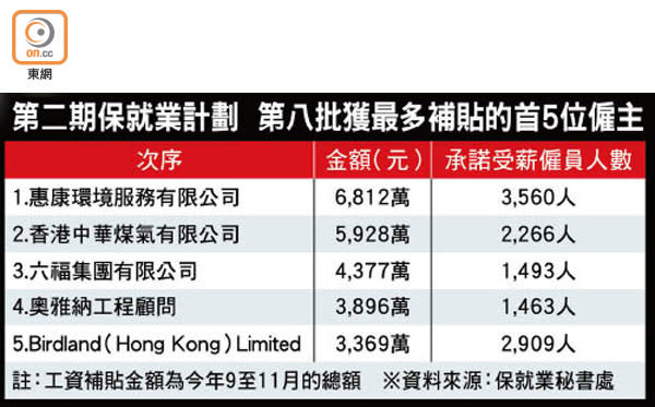 第二期保就業計劃  第八批獲最多補貼的首5位僱主