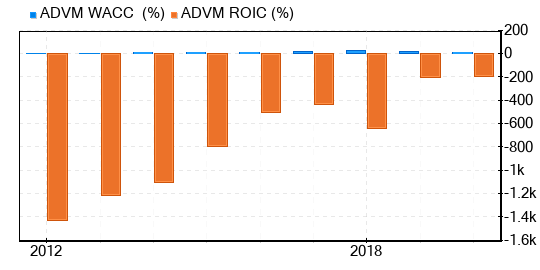 Adverum Biotechnologies Stock Is Estimated To Be Possible Value Trap