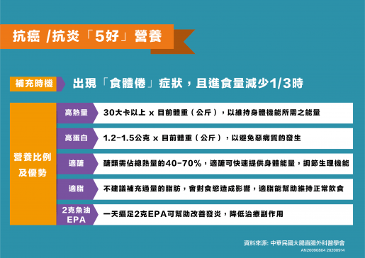 （高熱量、高蛋白、適量脂肪和醣類，再搭配抗發炎食物，是抗癌、抗發炎的飲食原則。圖片來源：中華民國大腸直腸外科醫學會）