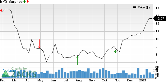 First Commonwealth Financial Corporation Price and EPS Surprise