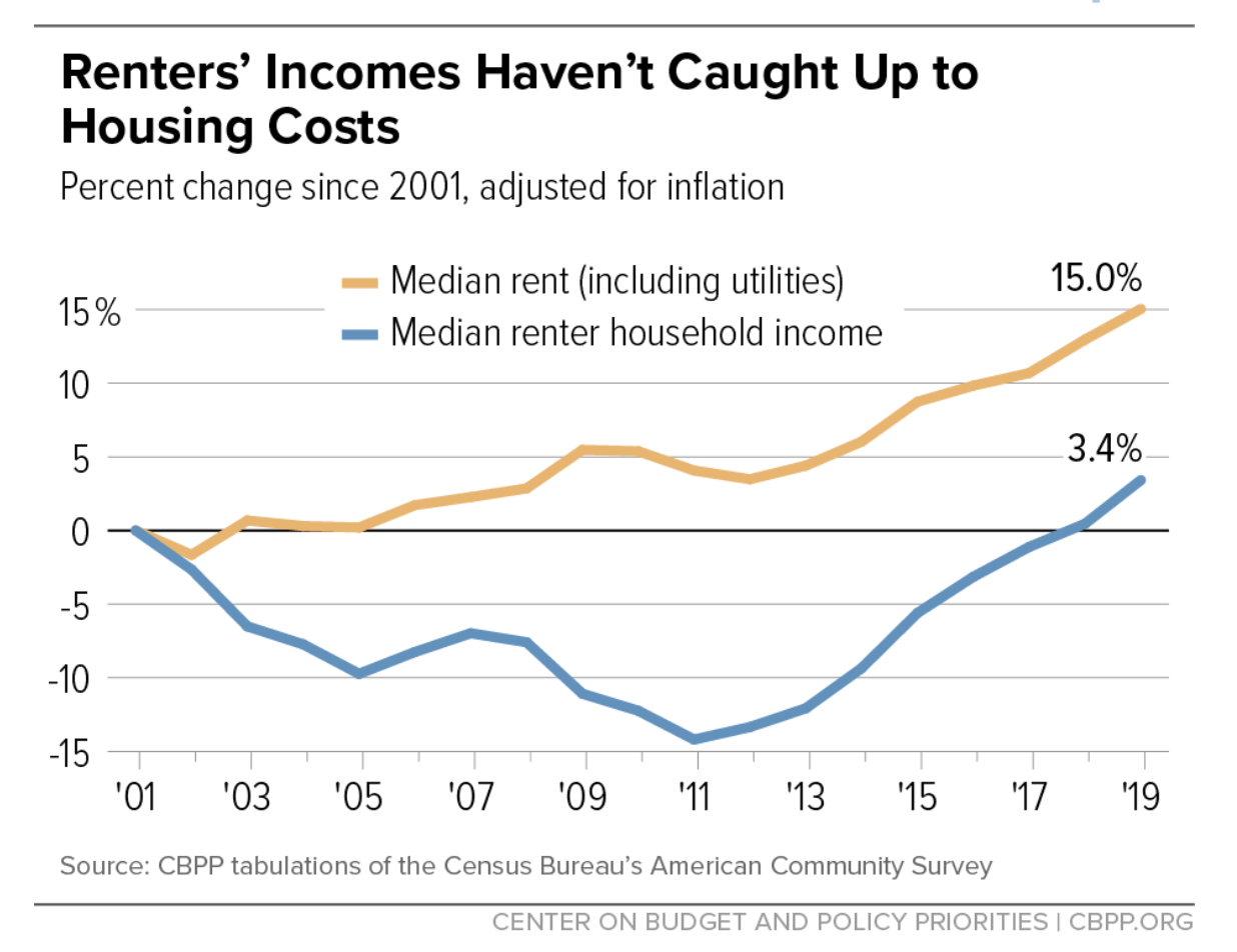 Rent prices have outpaced renters' incomes for several years, according to the Census Bureau. (Credit: Center on Budget and Policy Priorities)