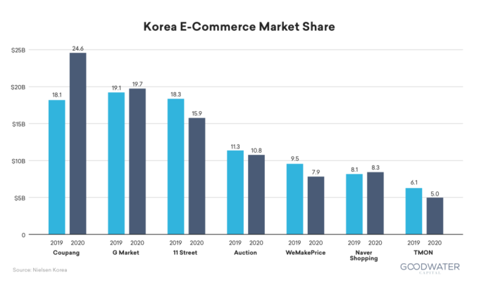 Coupang market share