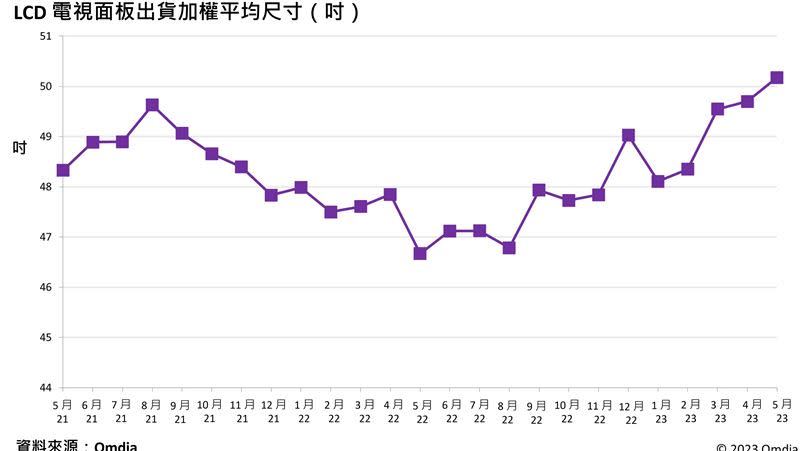 LCD電視面板出貨加權平均尺寸首次突破50吋。（圖／Omdia提供）