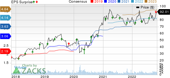 The Ensign Group, Inc. Price, Consensus and EPS Surprise