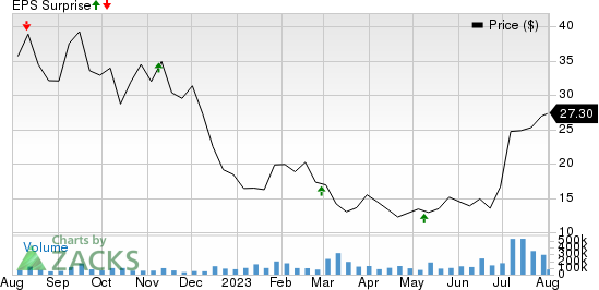 Rivian Automotive, Inc. Price and EPS Surprise