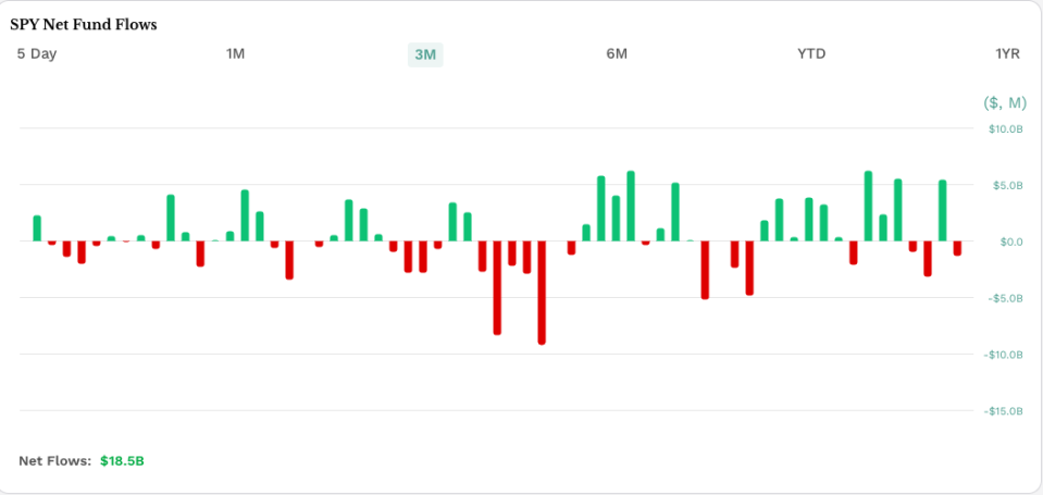 etf.com: SPY three-month flows