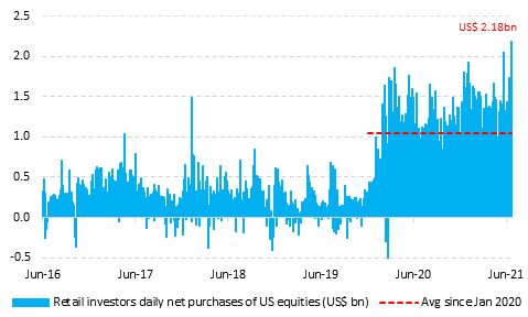 Retail investment activity has exploded since the start of the pandemic. Photo: Vanda Research