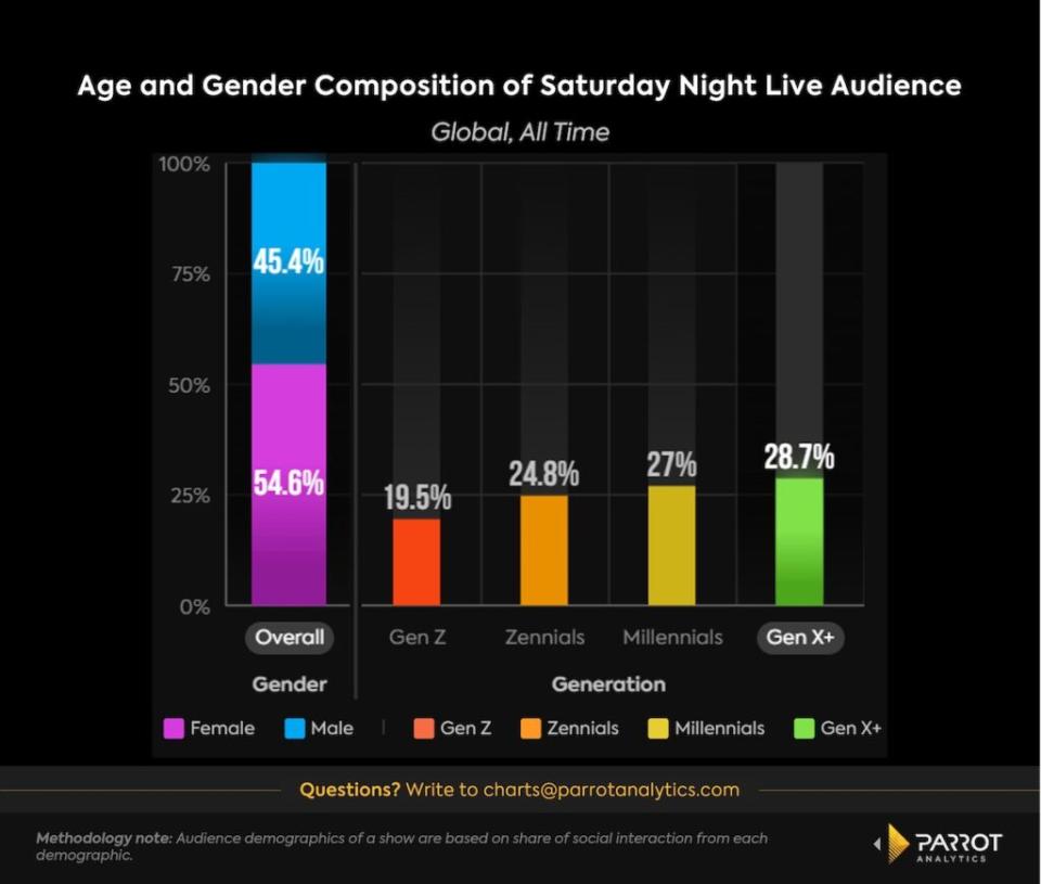 “Saturday Night Live” audience demographics (Parrot Analytics)