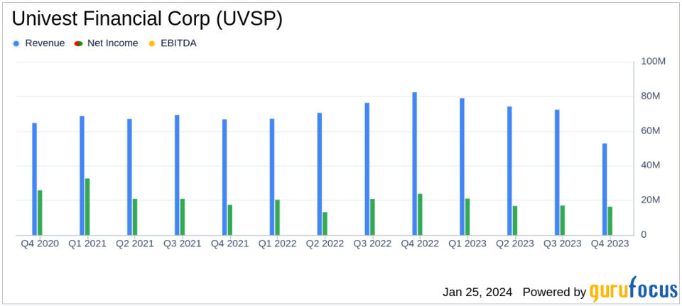 Univest Financial Corp (UVSP) Reports Mixed Results for Q4 and Full Year 2023