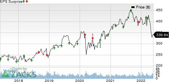 The Cooper Companies, Inc. Price and EPS Surprise