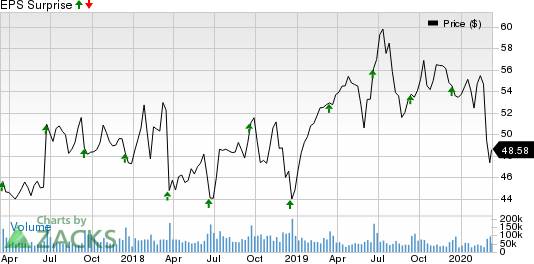 Oracle Corporation Price and EPS Surprise