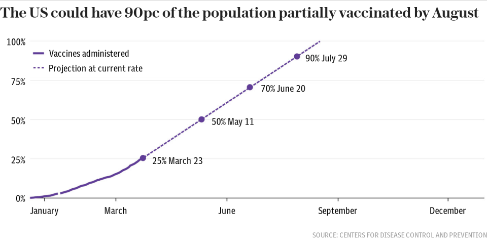 US vaccination rate projection