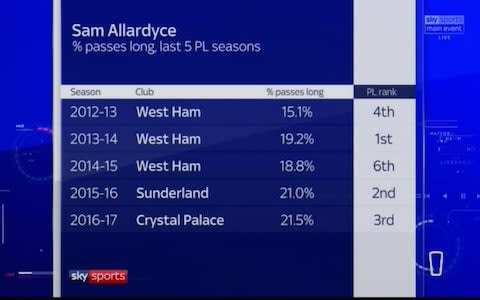 long balls allardyce - Credit: Sky Sports