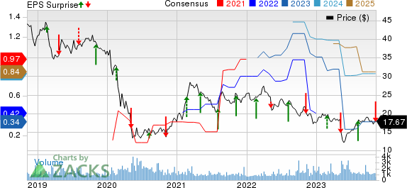 ProAssurance Corporation Price, Consensus and EPS Surprise