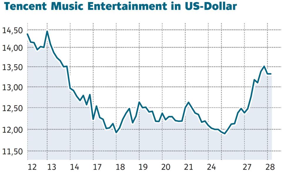 Spotify oder Tencent Music – Wer ist der große Profiteur des Megatrends?