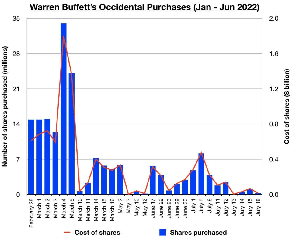Buffett's Berkshire Hathaway has purchased shares of Occidental Petroleum at a rapid pace over the last several months. (Source: Markets Insider/SEC Filings)