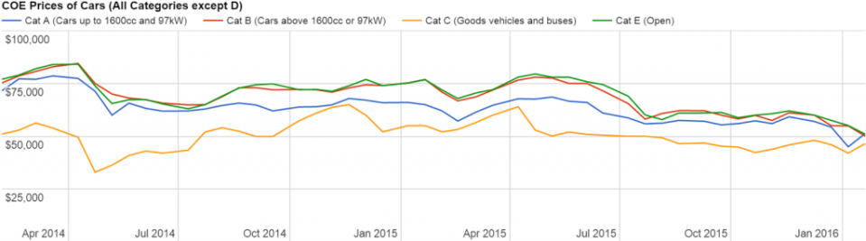 coe prices 1