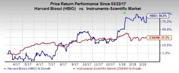 Top-Ranked Tech Stocks Under $20 With Room to Run: Harvard Bioscience, Inc. (HBIO)